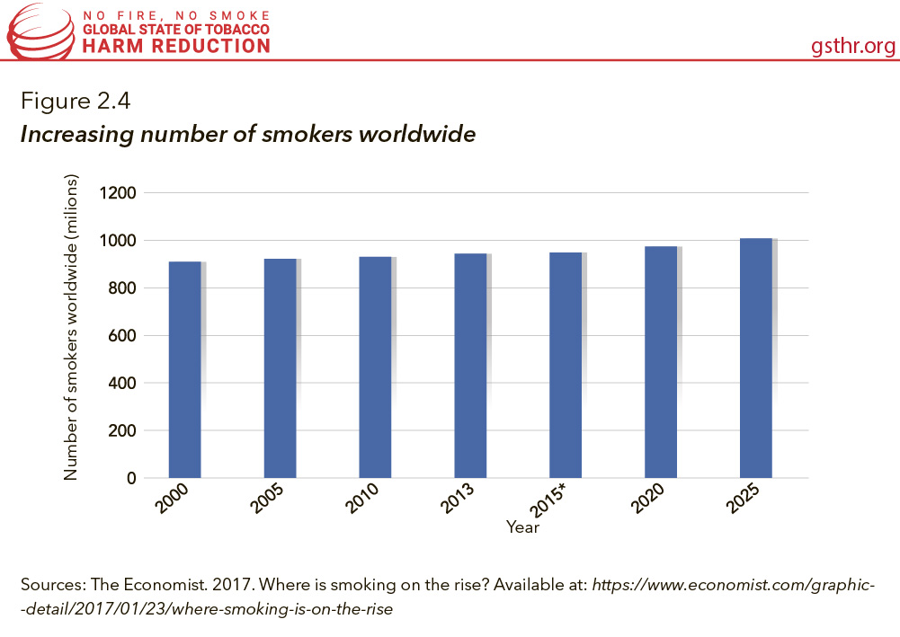 The new <a href="/GlobalStateTHR/">The Global State of Tobacco Harm Reduction</a> Burning Issues report addresses the growing rate of #smokers worldwide and some of the innovative approaches used to tackle the global smoking epidemic: gsthr.org
