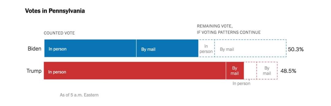 Prediction for Pensilvania. <a href="/JoeBiden/">Joe Biden</a>  #USElection2020 #pensylvania #ElectionDay