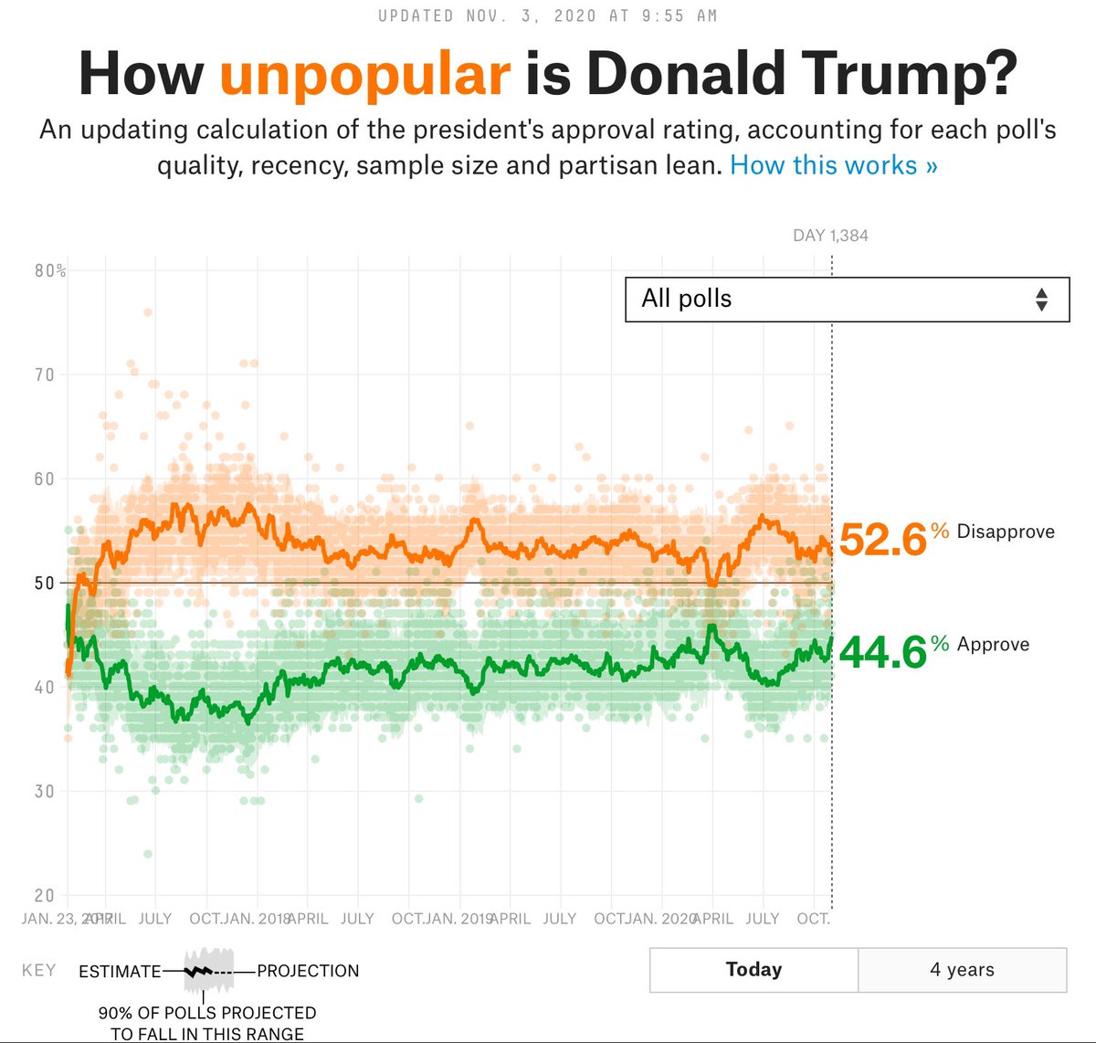 Awkward to tell students majoring in *political communication*, but they need to know what is & isn’t possible, and how to get there.And, in particular, nothing indicated an electorate that would swing decisively against Trump, rather than a marginal shift.
