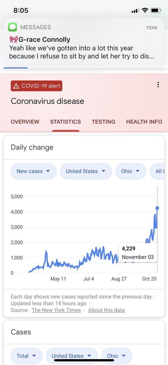 It’s November 4th. And guess what? COVID cases are STILL rising. Still think it’s “political”?