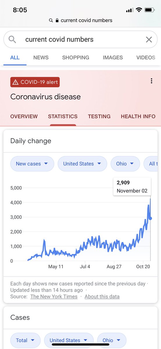 It’s November 4th. And guess what? COVID cases are STILL rising. Still think it’s “political”?