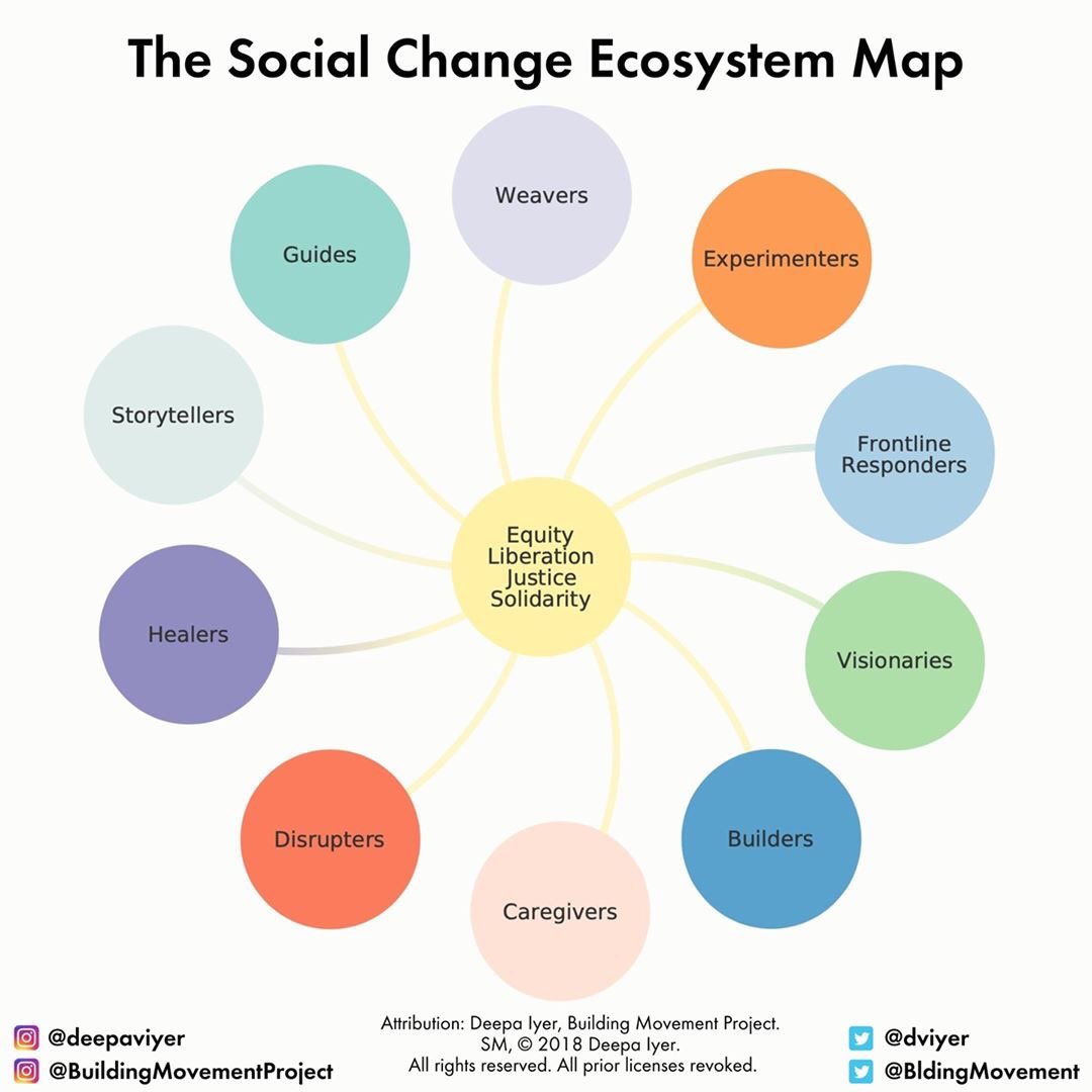 There are a number of different persona ‘models’ or ‘maps’ that exist. One model that people may find particularly useful for November 2020 and beyond is the  #SocialChangeMap developed by  @dviyer, Director of Movement Building at  @BldingMovement [5/]