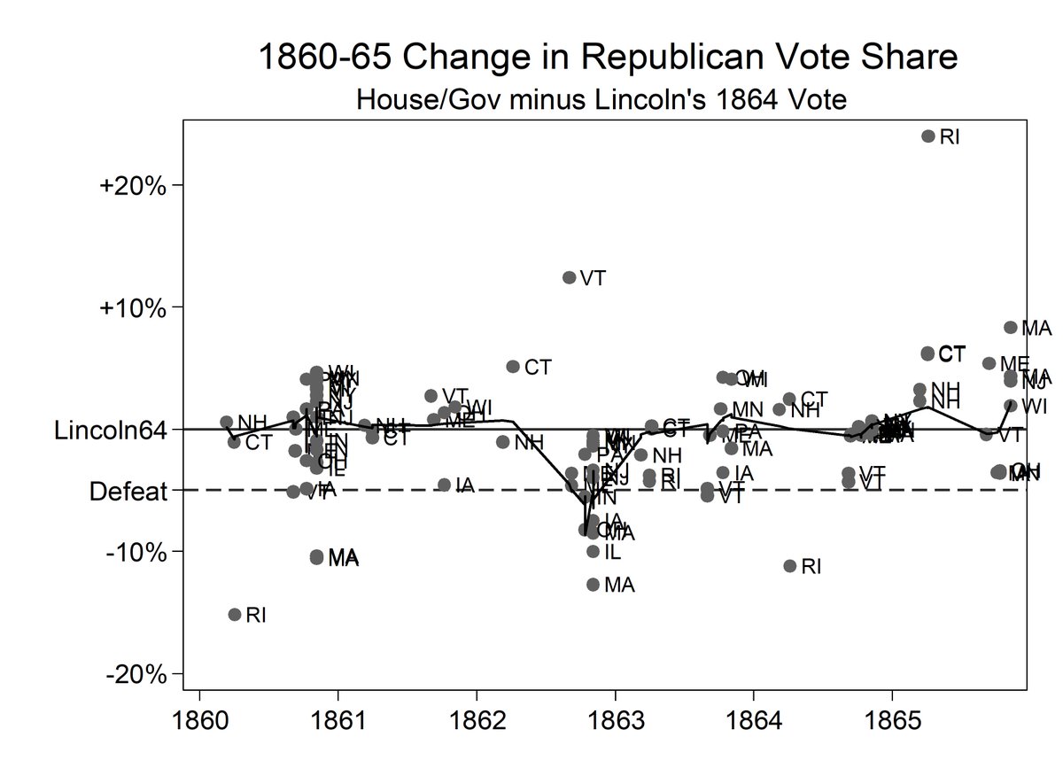 I guess I have nothing better to do than keep this thread lurching along, so here’s how the Civil War affected Republican vote share in loyal states—basically not at all (from my book). We’re basically in that same polarized coalition state now. Like the pandemic, but even worse.