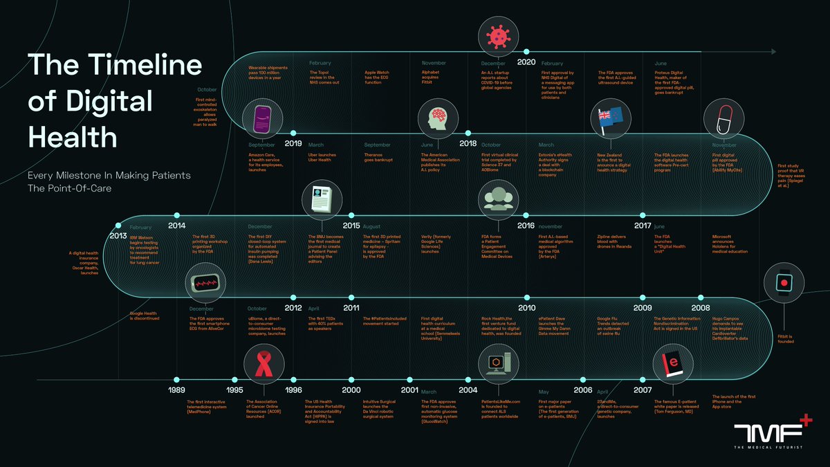 Berci's tweet photo. We’ve come such a long way in making patients the point-of-care. Let’s take a moment to recognize those milestones: Zoom in on the 53 most outstanding achievements that helped this transformation over the past 30 years on our #DigitalHealth Timeline. https://t.co/dE5ItIv4kl