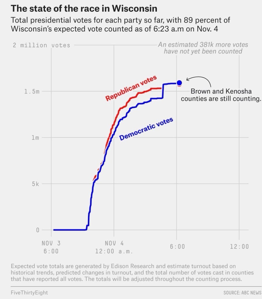 OliverJanich's tweet photo. @TeamTrump @realDonaldTrump @realDonaldTrump: This screenshots prove voter fraud. Only Biden added votes. That´s impossible. https://t.co/7WzOQutM10