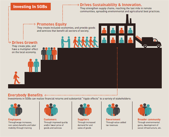 AspenANDE's tweet photo. Why #SGBs? 

Small and growing businesses create jobs, goods, and services that benefit all sectors of society. Moreover, they provide a platform for sustained growth that can help emerging economies achieve their long-term economic goals.

Learn more: https://t.co/RzRESVZLd3 https://t.co/AgX8TYedRI