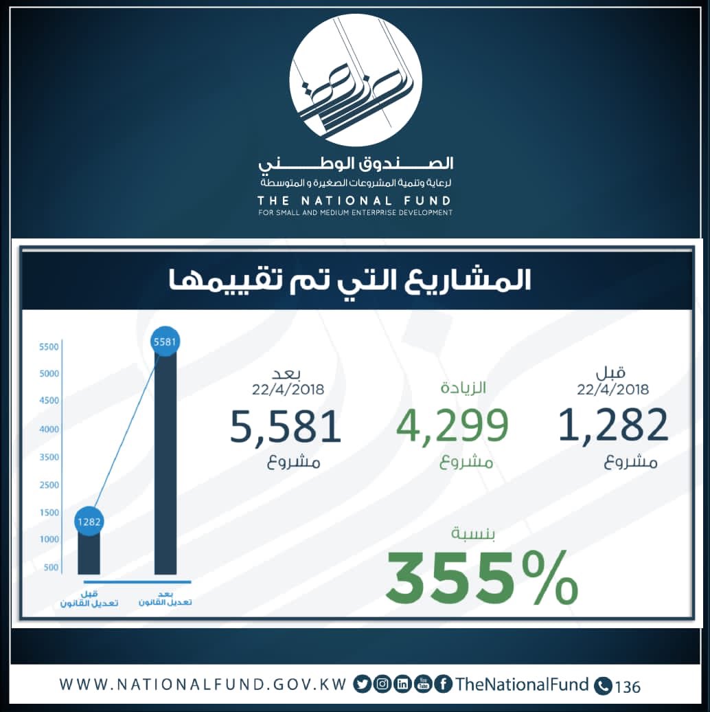 thenationalfund's tweet photo. الوضع الحالي لمحفظة التمويل للصندوق الوطني لرعاية وتنمية المشروعات الصغيرة والمتوسطة

#شفافية

#صندوقنا_وطني

#الصندوق_الوطني https://t.co/ydY5b9MYbb