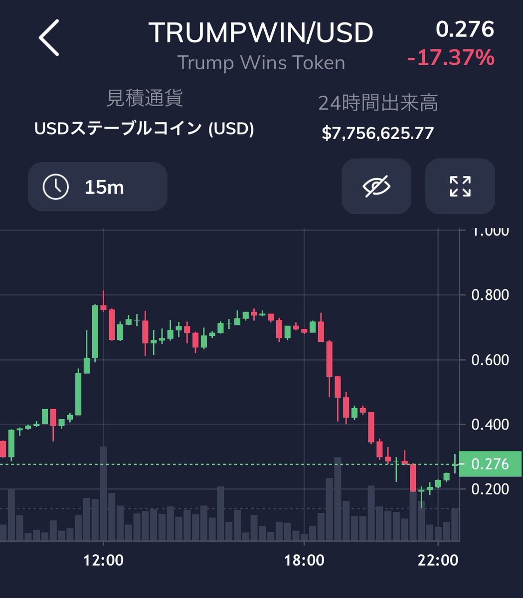 EzIiji's tweet photo. FTXのおかげで今年の大統領選がすごい面白い。しかし14時頃に0.65付近で握ったTRUMPWINが外出から帰ったら0.2を切るまで下がるとは…うーむ。ここから買い増せってことかなw https://t.co/RPJgrgGDO4