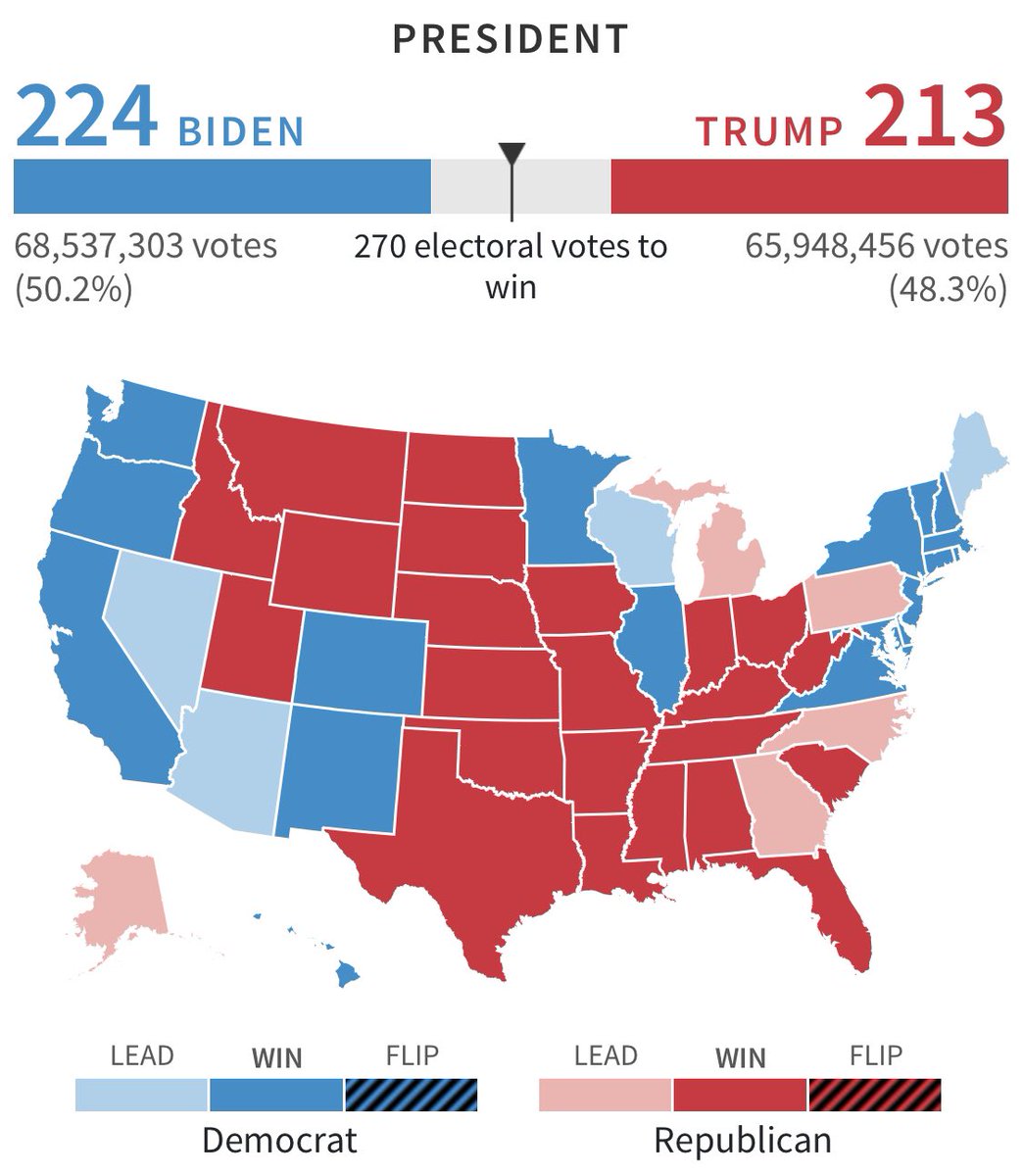 UpsideMediaoff's tweet photo. Les sondages #FranceCryptos officiellement plus fiables que 99% des sondages des grands instituts américains ! 🇺🇸
De rien 🙂
Malgré la légère avance actuelle de #Biden c’est #Trump qui devrait remporter les derniers états clés et être élu.
#Elections2020 https://t.co/PcjpEMglBd