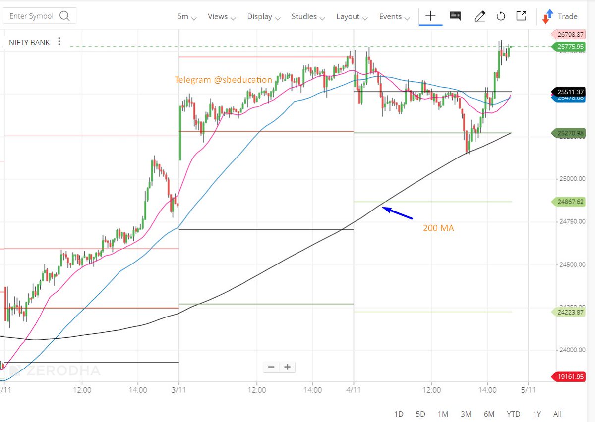 EducationSb's tweet photo. Banknifty Spot and Banknifty Future on 5 min TF took Support on 200 MA 

#nifty #banknifty #nse #bse #trading #stockmarket #sharemarket #sbeducation #dataanalysis #technicalanalysis #uselection #200ma #movingaverage https://t.co/HNzgYbKP4V