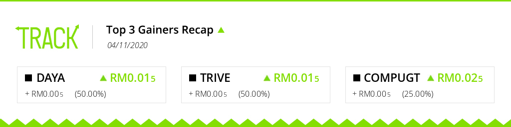 trackmarketMY's tweet photo. GAINERS RECAP: The highest gaining tickers on #BursaMalaysia for the trading day of 04/11/2020 are #DAYA, #TRIVE and #COMPUGT! Track your investments live on https://t.co/sVes0mJlxU. #Malaysia #Bursa #Portfolio #trading #stocks https://t.co/Koa6zFKj2y
