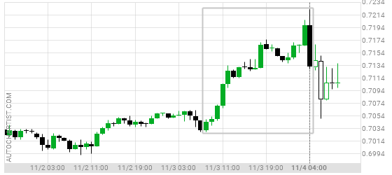 ubcfx's tweet photo. #AUDUSD which tested 1.71% bullish movement in the last 20 hours.

https://t.co/IXriv4SNRP https://t.co/DbNNdXc3uo