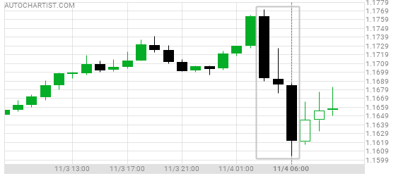 ubcfx's tweet photo. #EURUSD has experienced a 0.87% bearish movement in the last 3 hours.

https://t.co/IXriv4SNRP https://t.co/gkOhauXtOc