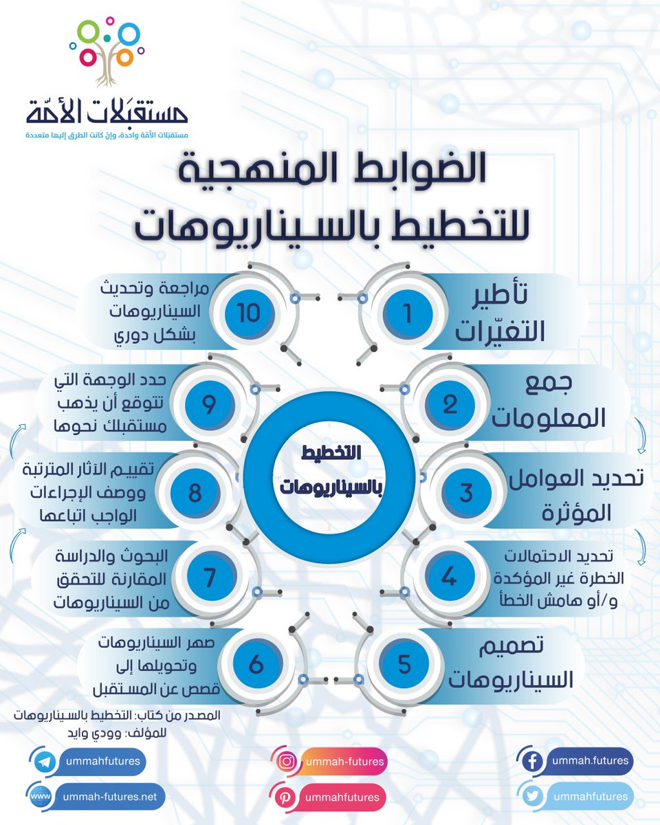 ماهي الضوابط المنهجية للتخطيط بالسيناريوهات؟
#مستقبليات https://t.co/QmNr0MrnqP
