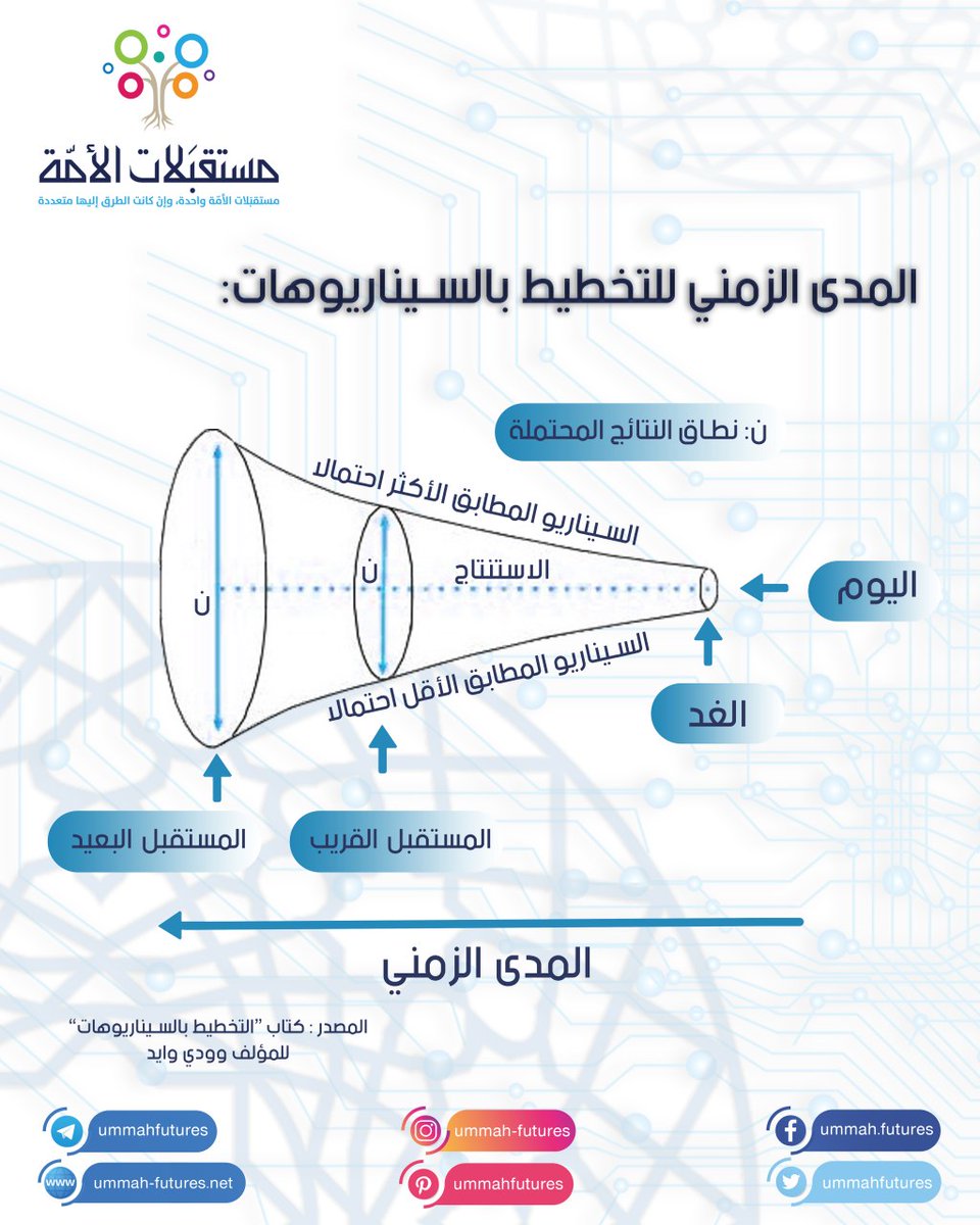 المدى الزمني للتخطيط بالسيناريوهات
#مستقبليات
#انفوجرافيك https://t.co/NSGPFnhjpV