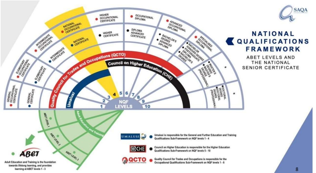 Fazi Rail Academy is accredited. This means we provide courses that are qualification credit bearing and are aligned to the QCTO Occupational Qualification Sub-frame. Meaning you receive a SAQA Qualification in Railway Signalling. You will be deemed Competent
 #railways #training