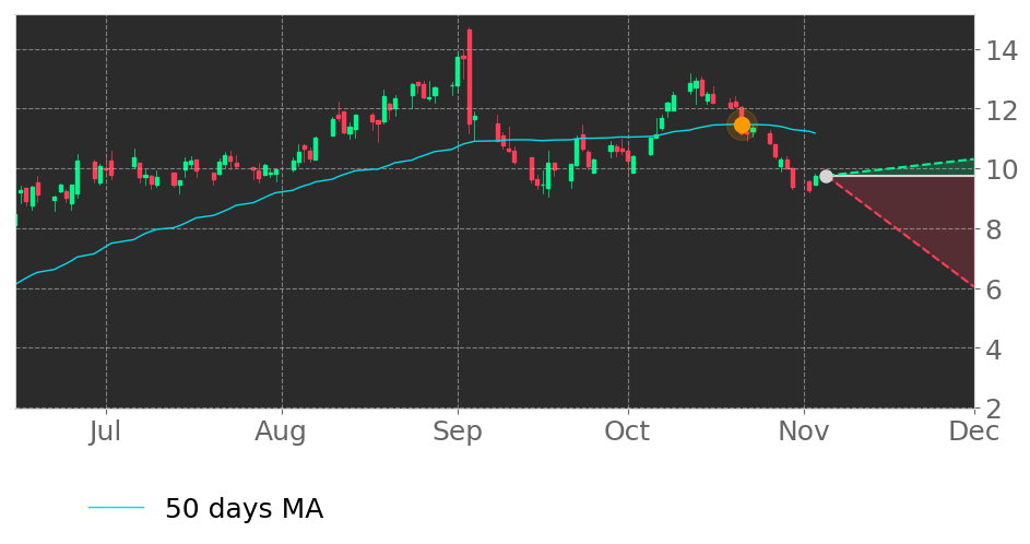 Tickeron's tweet photo. $CONN's price moved below its 50-day Moving Average on October 21, 2020. View odds for this and other indicators: https://t.co/oFYeRa3f7f #Conns #stockmarket #stock #technicalanalysis #money #trading #investing #daytrading #news #today https://t.co/JBk2ppl04V
