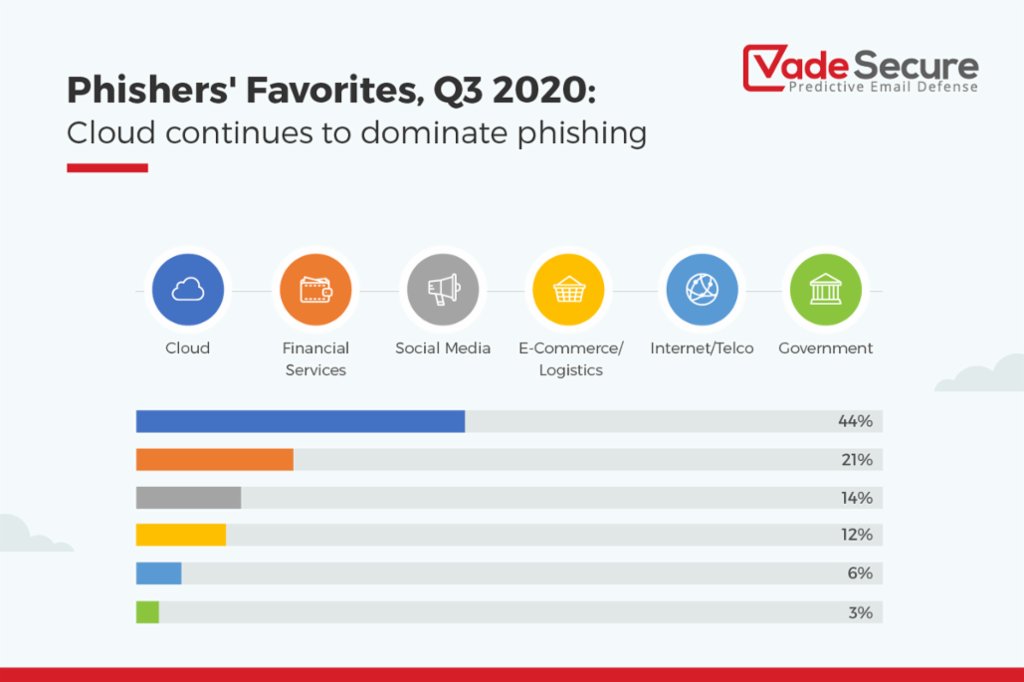 VadeSecure's tweet photo. The cloud industry represented 44% of all unique #phishing URLs detected by Vade Secure in Q3. Microsoft topped the list, with 13,617 phishing URLs dwarfing other cloud brands on the list. 
#emailsecurity #cybersecurity 
https://t.co/gsQhhjNRwu https://t.co/1WzYaydxI7