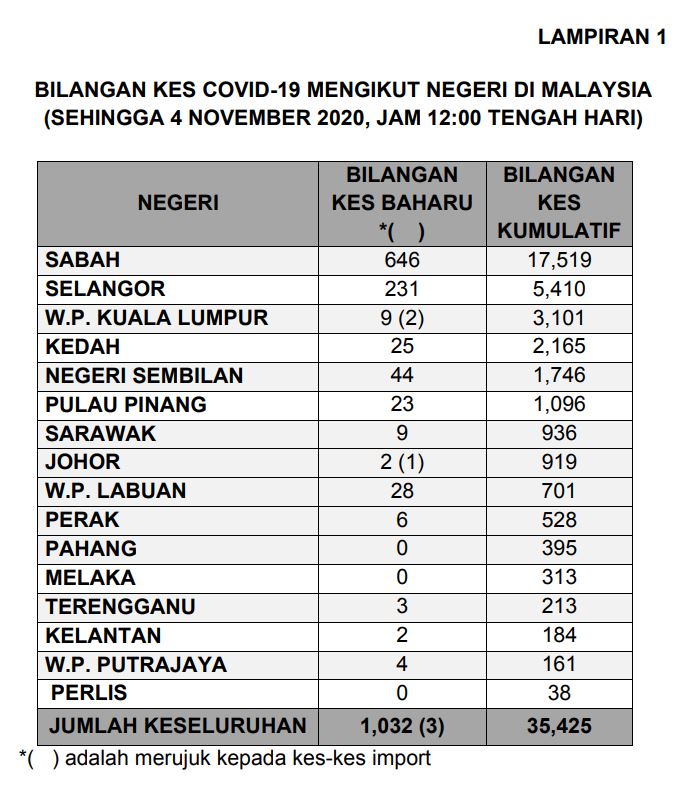 Kes covid hari ini mengikut negeri