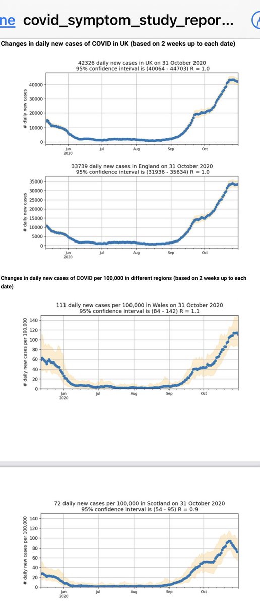 Further evidence today from our Zoe CSS survey that we have passed the peak in second wave new cases in the U.K. there will be a four week lag before this is seen in a decline in deaths and 1-2 weeks in hospitalisation. R value close to one in most areas now