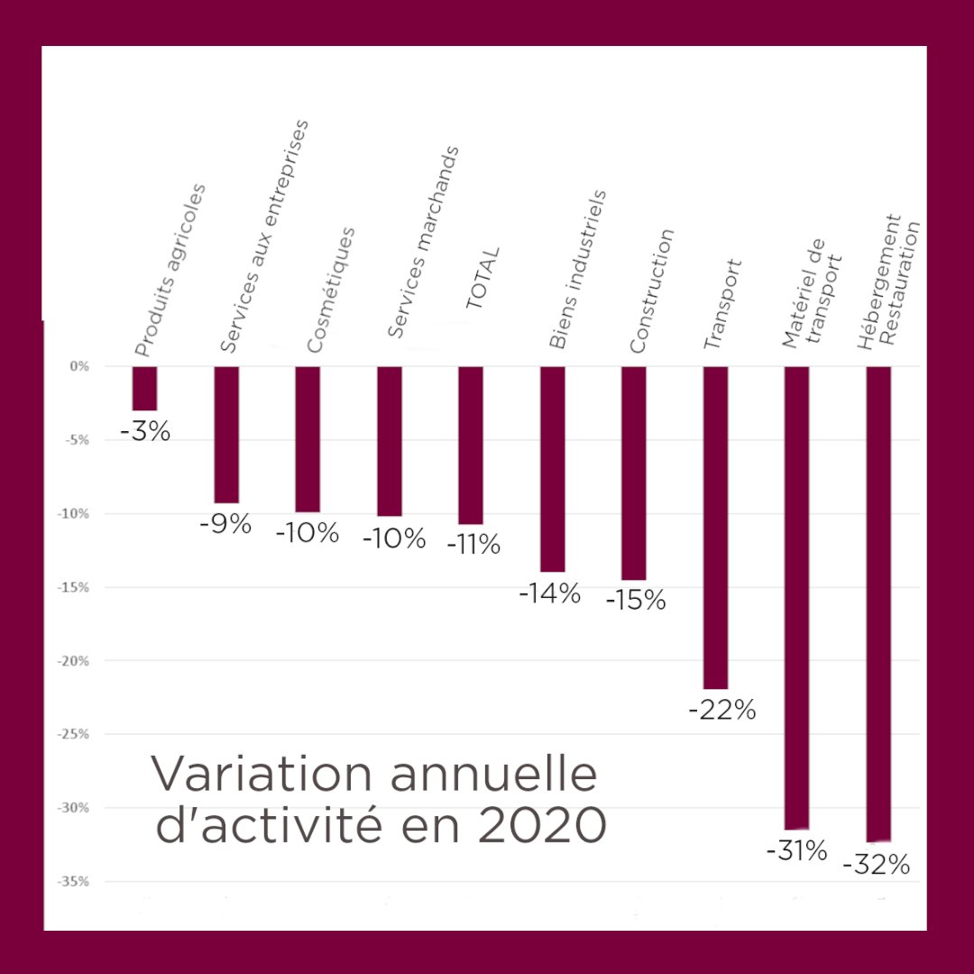 asteresinfo's tweet photo. En 2020, l’économie française devrait connaître une contraction de -10,5% en 2020 d’après Asterès. Le rebond a été plus vigoureux qu’attendu au troisième trimestre, après une contraction de l’activité de 20 % lors du premier confinement. https://t.co/Co8WDFGZTa