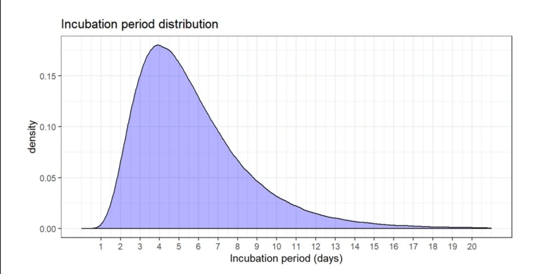 Inkubationstiden är i genomsnitt ~5 dagar. Det här är tiden från det att någon smittas tills de eventuellt får symptom (vissa förblir symptomfria)Som du kan se kan dock inkubationstiden vara betydligt längre.