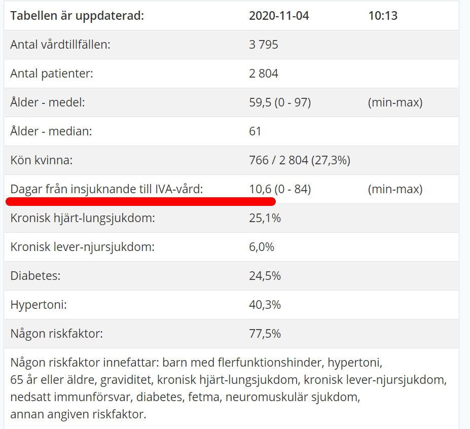 Men 5 är siffran som är relevant för ossFrån symptom till inläggning på IVA är det sedan i genomsnitt ~10 dagar. Det vet vi bland annat från det svenska intensivvårdsregistret