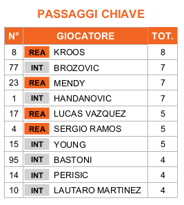sicsplus's tweet photo. Solo #Kroos ha fatto più passaggi chiave di #Handanovic ieri sera!
#RealInter #UCL #statistiche #matchanalysis #keypasses #passaggichiave https://t.co/unphUTtltL
