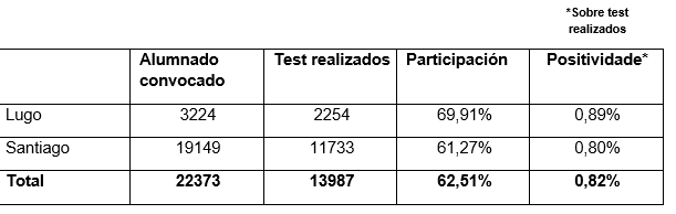 <a href="/aae_usc/">Asamblea de Enfermería</a>  <a href="/UniversidadeUSC/">USC</a> 
Parabéns alunas da USC!
Contra acusações interessadas, demonstrades grande responsabilidade: ainda realizando atividades docentes presenciais e intercativas em condições mui difíciles os  positividade saõ inferiores a 1%!!!

Dados oficiais: