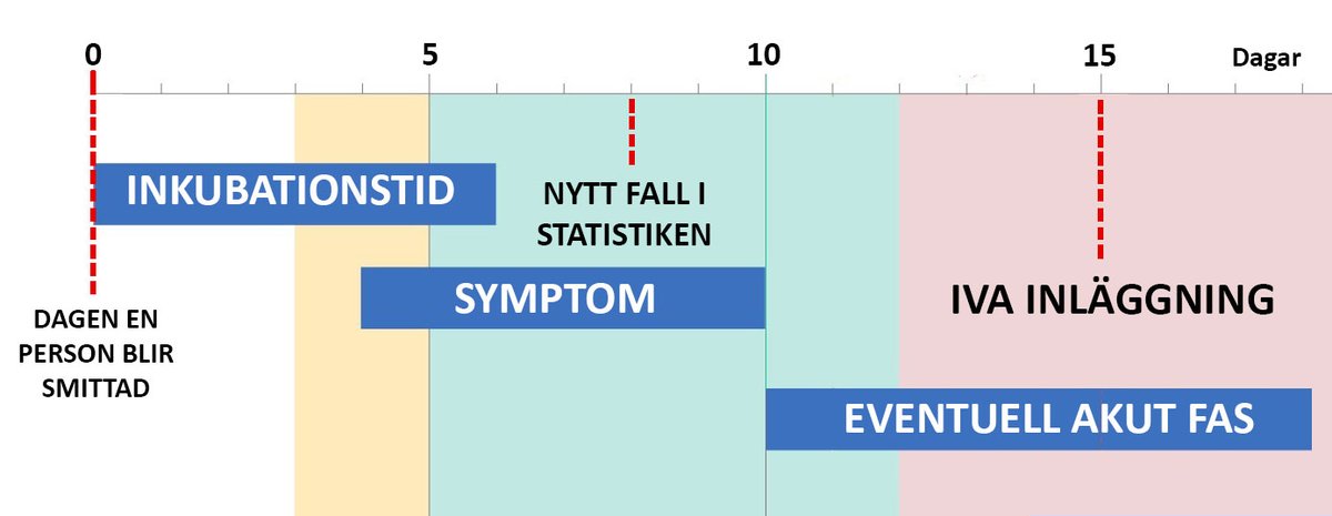 MEN, det här är egentligen en uppskattning bara från nya fallEgentligen så har vi ju även smittade personer idag som är i inkubationstiden. Hur många de är vet vi inte. Vi har bara data från dag ~8 när de blir nya fall