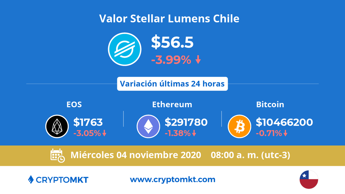 🇨🇱 Hoy miércoles 4 de noviembre #StellarLumens #xlm es la #criptomoneda de mayor variación en #Chile dentro de las últimas 24 horas. ¿tú ya tienes las tuyas? cryptomkt.com/es/chile