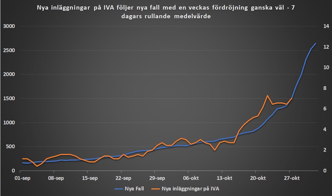 Det här innebär att ett nytt fall sker ~7 dagar innan nya inläggningar på IVAVi kan kontrollera den uppskattningen genom att plotta nya fall mot nya inläggningar på IVA 7 dagar senareKorrelationen ser helt okej ut. En ökning med 250 fall/dag ger ~1 ny inläggning på IVA/dag