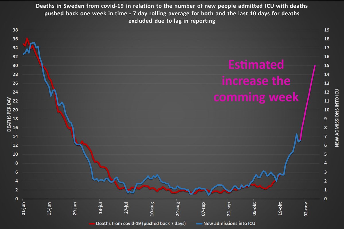 Nu vet vi att om nya fall ökar så ökar nya inläggningar på IVA och då ökar dödsfallenDå antalet fall har dubblats senaste veckan så kan vi därför anta att antalet nya inläggningar på IVA dubblas. Och senare också dödsfallenDå är vi på 30 dödsfall/dag