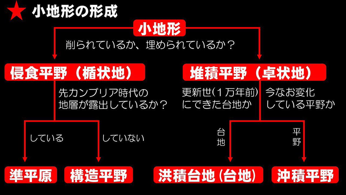 地理おた部 高校地理お助け部 Ha Gehage Jin 間違いではないのですが ちょっと違います 楯状地 卓状地は 見た目上の名称 構造平野 準平原は 成因が名称 の違いです 楯状地 楯を伏せたように見える地形 準平原 侵食輪廻の最終形 地理おた部 高校地理お助け部 Ha Gehage Jin 間違いではないのですが ちょっと違います 楯状地 卓状地は 見た目上の名称 構造平野 準平原は 成因が名称 の違いです 楯状地 楯を伏せたように見える地形 準平原 侵食輪廻の最終形