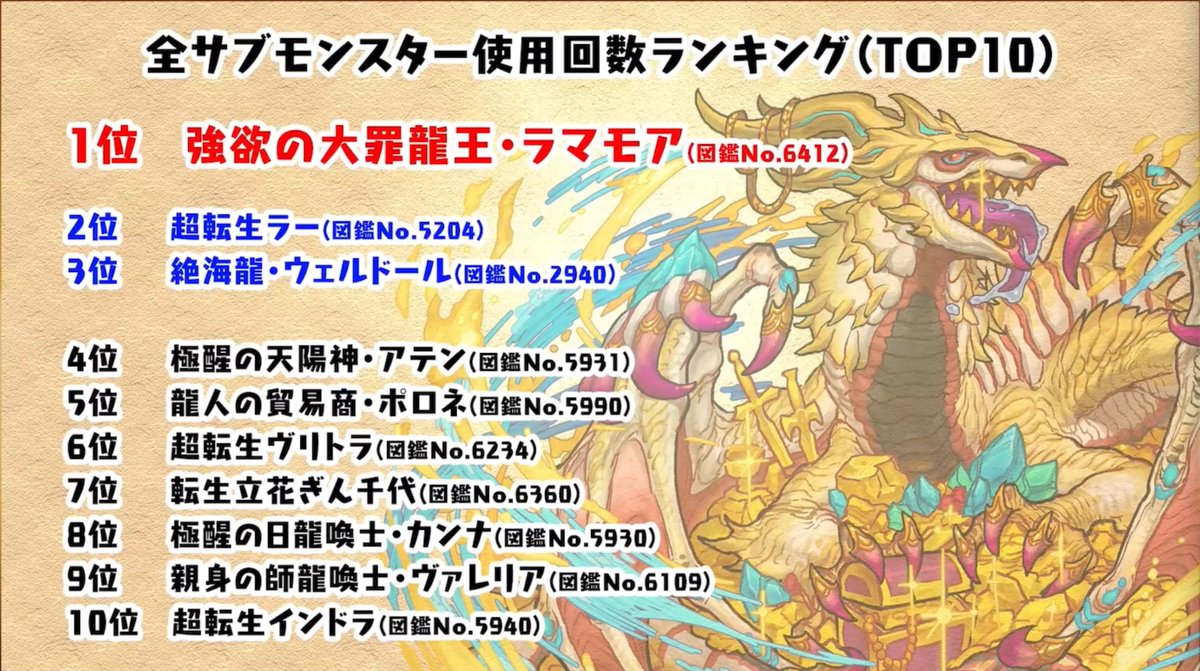 パズドラ攻略 Gamewith V Twitter サブモンスター使用率ランキング ダンジョンボーナス パズドラ