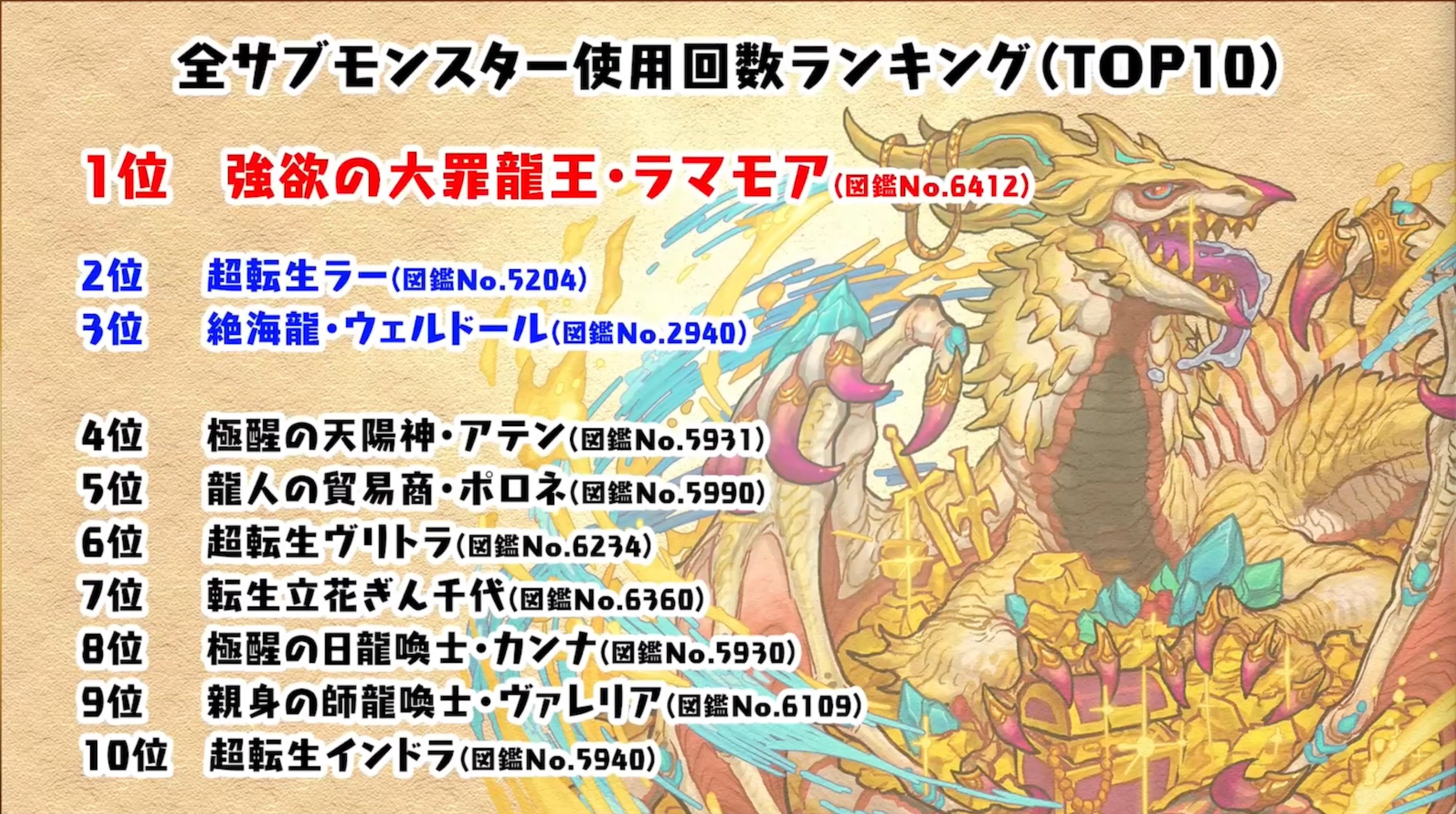 パズドラ攻略 Gamewith サブモンスター使用率ランキング ダンジョンボーナス パズドラ T Co Kwlpaor1p7 Twitter