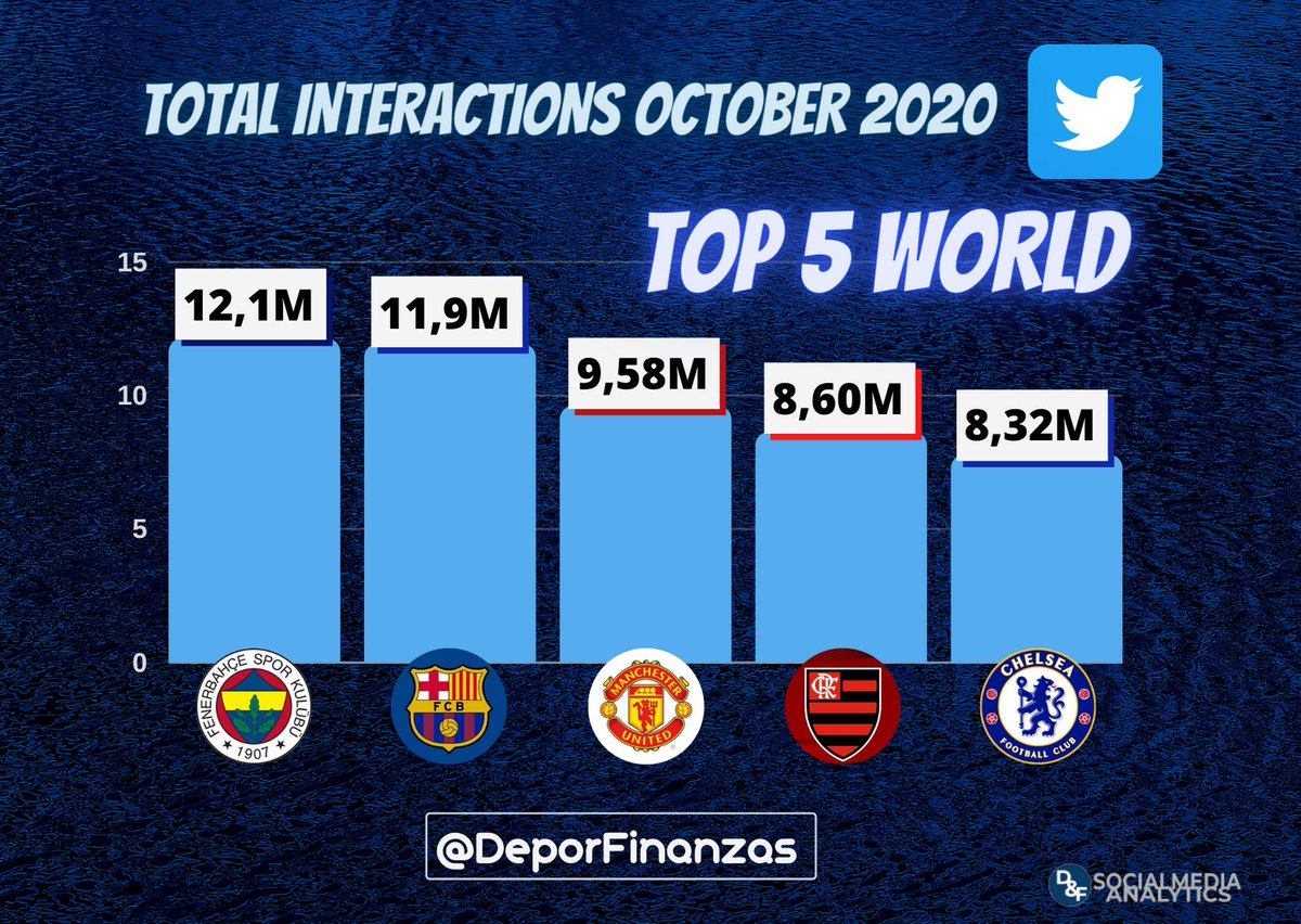 📲 5 most popular sports teams in the world on #twitter during october 2020! 

📉Total interactions 🔃💙💬

1.<a href="/Fenerbahce/">Fenerbahçe SK</a> 12,1M

2.<a href="/FCBarcelona/">FC Barcelona</a> 11,9M

3.<a href="/ManUtd/">Manchester United</a> 9,58M

4.<a href="/Flamengo/">Flamengo</a> 8,60M

5.<a href="/ChelseaFC/">Chelsea FC</a> 8,32M