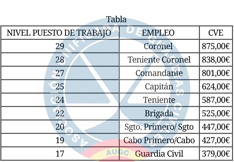 AUGC_CLM's tweet photo. #ProductividadGuardiaCivil 
La verdadera forma con la que se reparten 70% productividad entre funcionarios del grupo A1
A esto se le llama #PiramideInvertida 
Luchamos por una adjudicación productividad equivalente a penosidad, sobreesfuerzos y funciones a cada puesto de trabajo https://t.co/ldOGtXL1dG