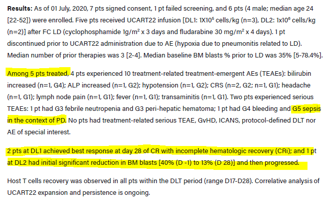 BertrandBio's tweet photo. some #ASH20 data 1/x

$ALLO UCART-BCMA 57% ORR with FCA precond
$CLLS UCART22 n=6 ITT - 1 disc due to LD, n=5 eval 2 CRi / 1 transient blast reduction
$LLY LOXO-305 BTKi 60% ORR in MCL/WM/NHL
#VelosBio VLS-101 ROR1 ADC ORR 47% MCL &amp; 80% DLBCL https://t.co/mS8c1jLuaS