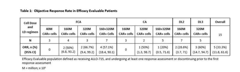 BertrandBio's tweet photo. some #ASH20 data 1/x

$ALLO UCART-BCMA 57% ORR with FCA precond
$CLLS UCART22 n=6 ITT - 1 disc due to LD, n=5 eval 2 CRi / 1 transient blast reduction
$LLY LOXO-305 BTKi 60% ORR in MCL/WM/NHL
#VelosBio VLS-101 ROR1 ADC ORR 47% MCL &amp; 80% DLBCL https://t.co/mS8c1jLuaS