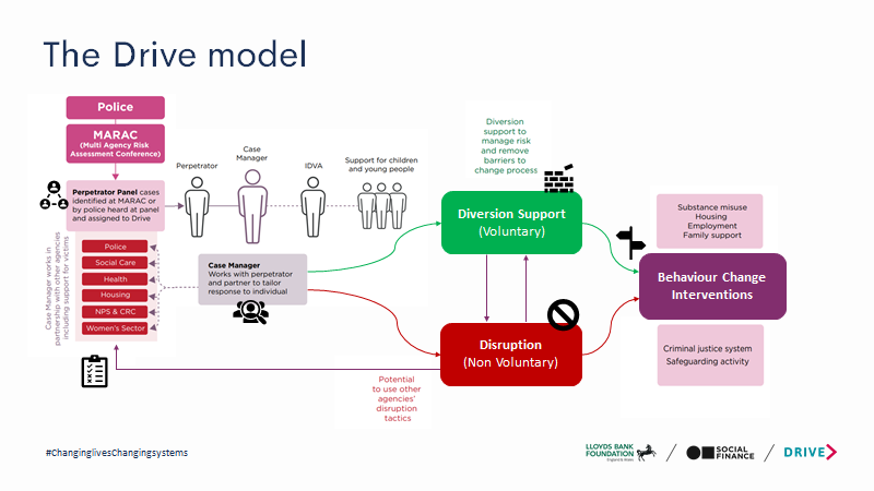 LBFEW's tweet photo. Evaluation of @driveprojectuk found victims/survivors were nearly 3x less likely to experience physical violence or abuse when perpetrator had been referred to Drive, than those with no Drive intervention https://t.co/Wt7EoixiCD #ChangingLivesChangingSystems https://t.co/NQBBbvck3y