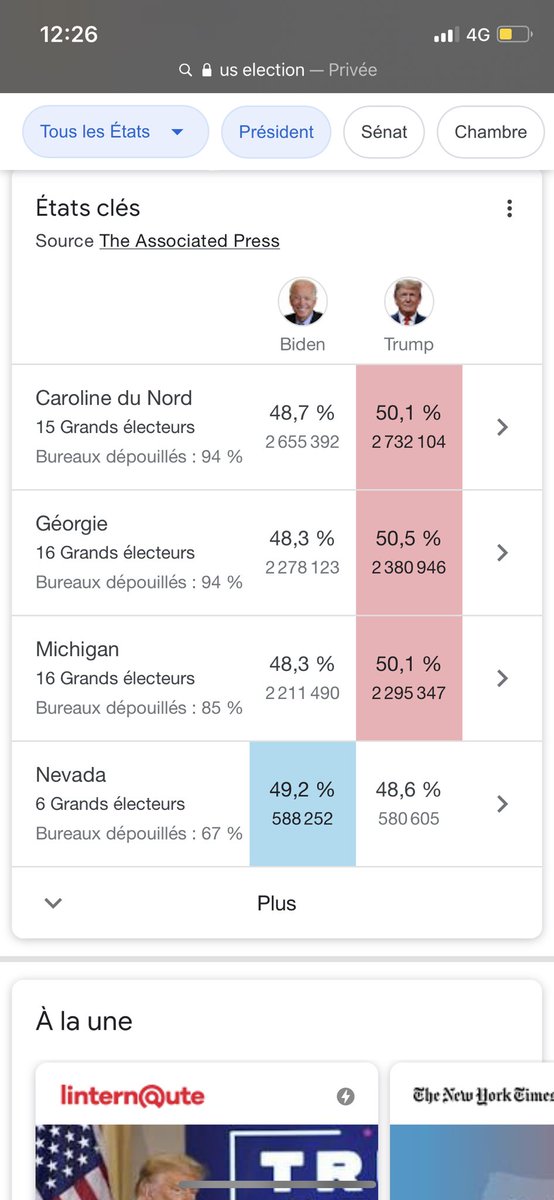 ImpactbyISCPA's tweet photo. Si l’on en croit Google ça semble mal parti pour @JoeBiden car @realDonaldTrump pourrait obtenir le #michigan et #NorthCarolina2020 et rafler 31 grands électeurs 💥 #USA20ISCPA #USAElections2020 #ElectionDay https://t.co/BTppXeUPWl