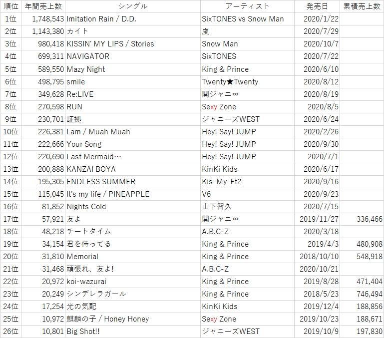 Shogo En Twitter ジャニーズ年間暫定シングル売上ランキング2020 11 9付