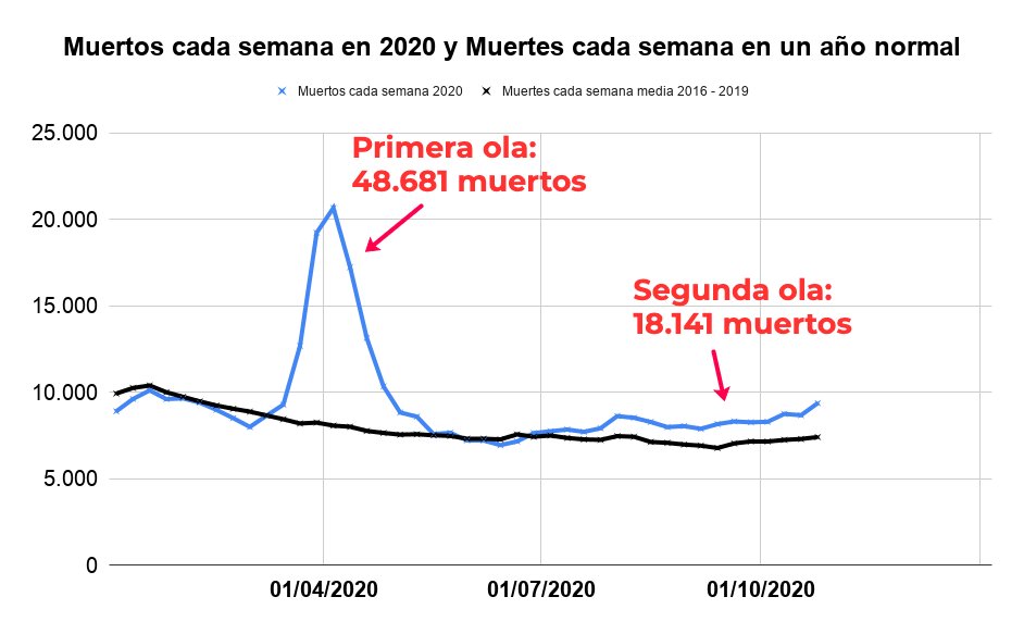 pmarsupia's tweet photo. 🔴 El INE acaba de actualizar sus cifras sobre fallecidos semanales.

Desde marzo, en España han muerto 65.800 personas más que en un año normal. https://t.co/fjBcPOn1Ro https://t.co/1u0Dt5zPGO