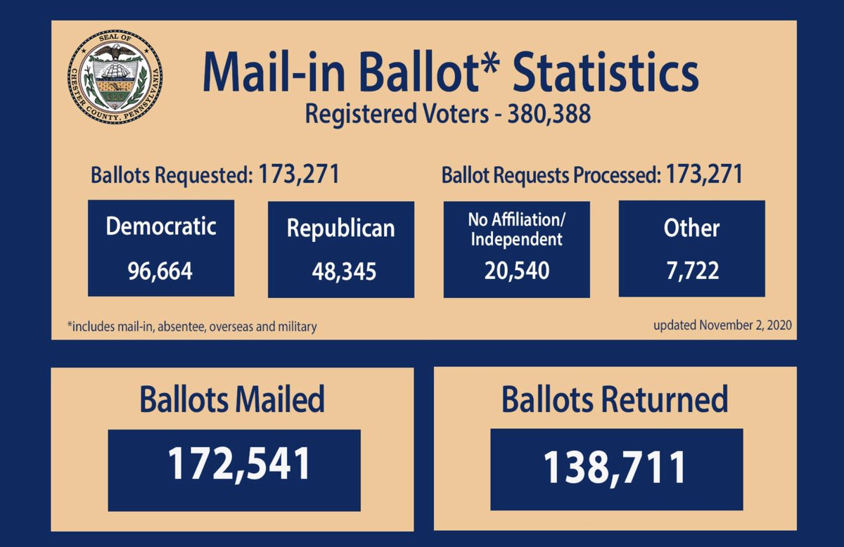 84,000 mail in votes have yet to be counted in Chester, west of Philly, where Biden is winning 80% of mail ballots. He is on path to net 50,000 votes in a county Clinton carried by "only" 25,000.