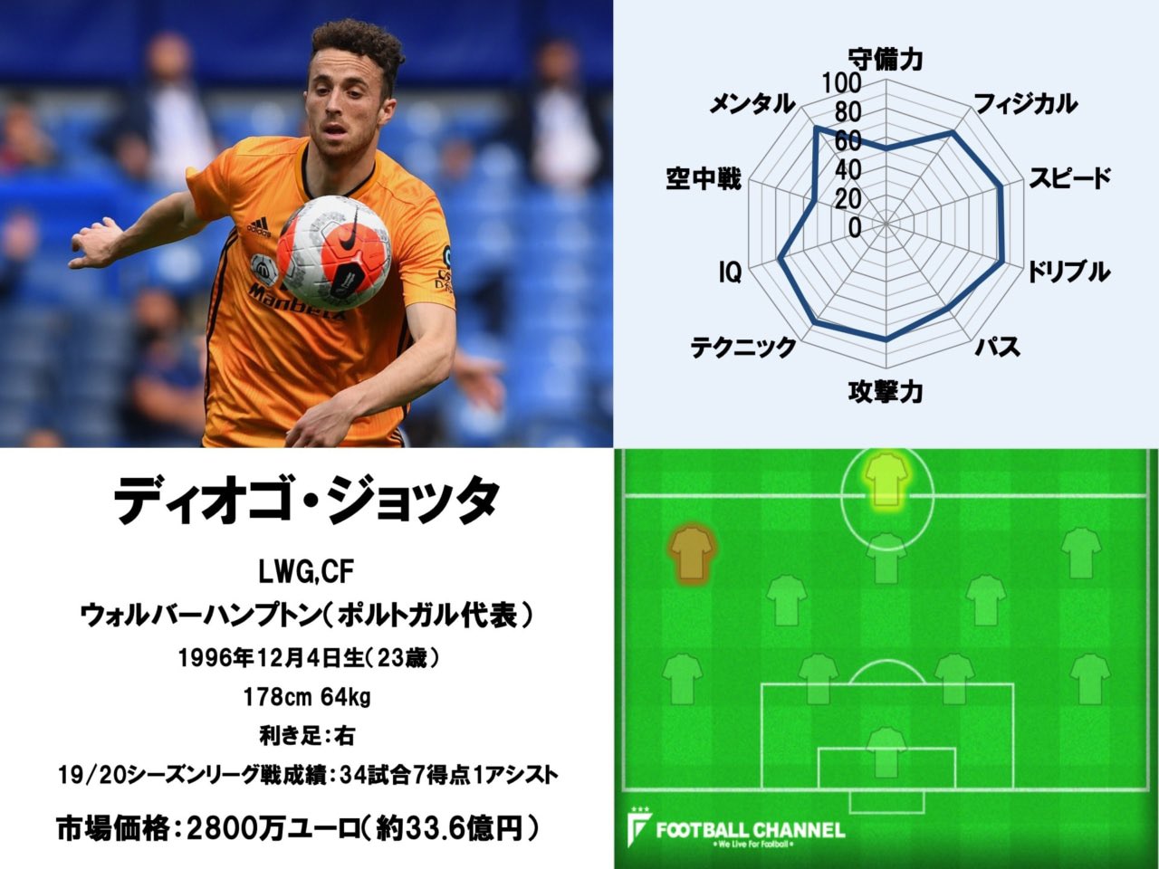イワモトの独り言 昨日のcl リバプール対アタランタ ディエゴ ジョッタ凄すぎ リバプールはいい買い物となりましたね 南野の立場よりも単純にリバプールがいい補強したのが嬉しい リバプール ジョッタ Cl イワモトの独り言 昨日のcl リバプール対アタランタ ディエゴ ジョッタ凄すぎ リバプールはいい買い物となりましたね 南野の立場よりも単純にリバプールがいい補強したのが嬉しい リバプール ジョッタ Cl