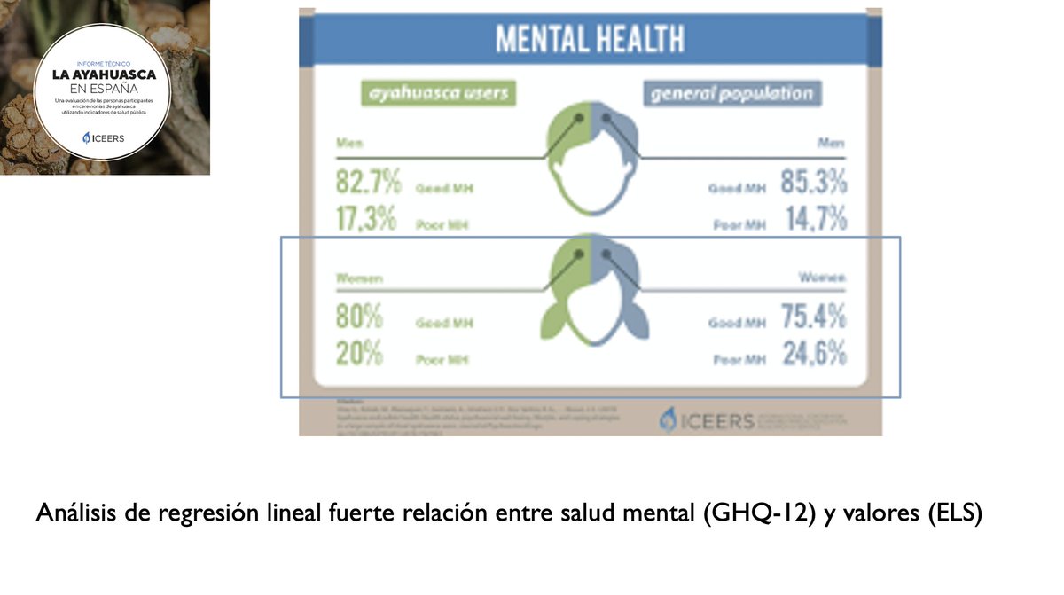 NGO_ICEERS_ESP's tweet photo. En el #InformeAYA2020 se estudia no tanto qué hace la #ayahuasca a las personas, sino cómo son las personas que utilizan ayahuasca. A destacar que las personas que ya tienen una preocupación por su salud acuden a las ceremonias como una herramienta más de autocuidado. https://t.co/Utj7FcWSLp