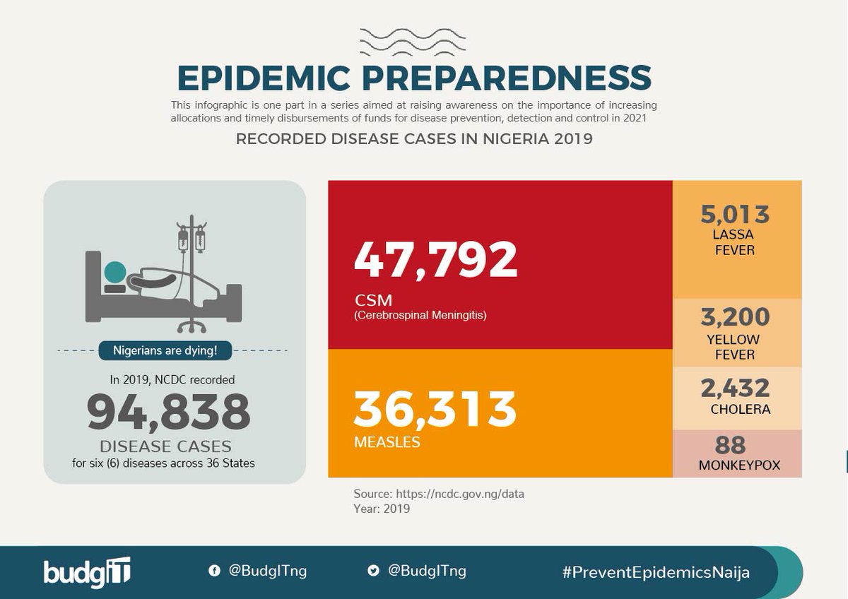 COVID19 apart, States are currently battling at least 1 of C.Meningitis, Monkeypox & 6 other deadly diseases.In 2019, all 36 states recorded 94,500 cases from these outbreaks.Ebonyi & Osun were the worst hit.Are states investing enough in Epidemic preparedness?THREAD!