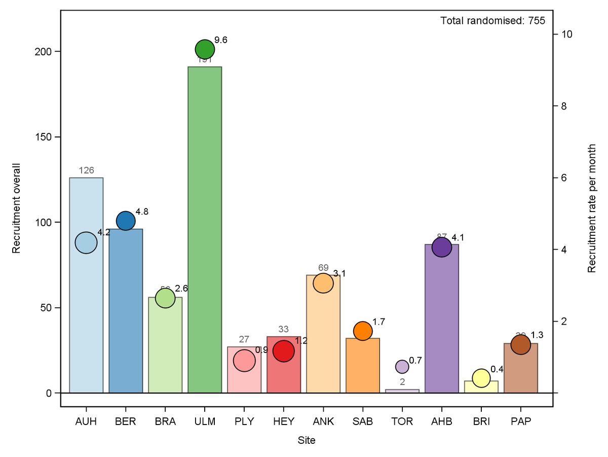 COMICSTrial's tweet photo. This graph shows CoMICS recruitment at 28/10/20. We have randomised 755 patients to date 👏
Bar height &amp; number = total randomised (#/site; L axis), bubble height &amp; number = recruitment rate (#/site/month open; R axis), bubble size = weighted by months open. https://t.co/LwMWCbrRku