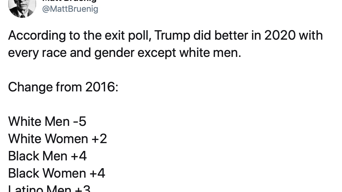 As an aside, how would we ever treat 2020 exit polls as a reflection of the US electorate, when by definition they capture the disproportnatly pro-Trump slice of the 2020 electorate who chose to vote in person in a pandemic amid polarizing attacks on VBM. Am I missing something?